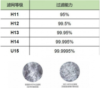 HEPA高效黄瓜视频网页版的後麵的數字代表什麽意義